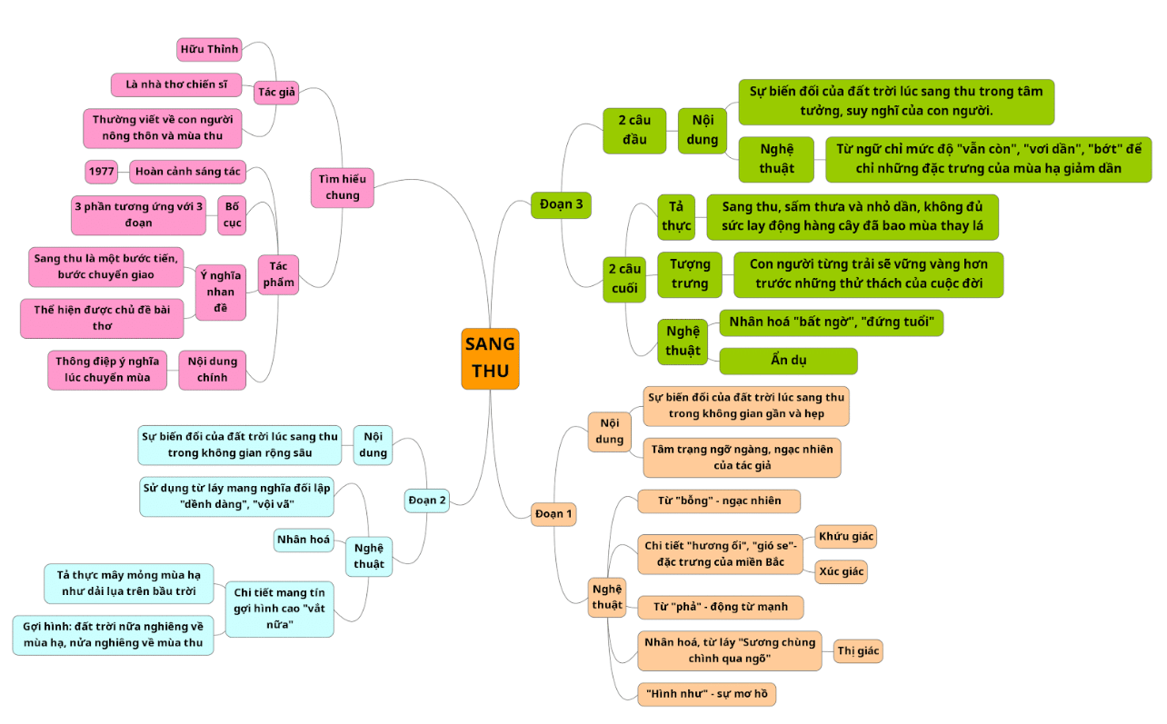 Sơ đồ tư duy bài thơ Sang thu (dễ nhớ, ngắn gọn)