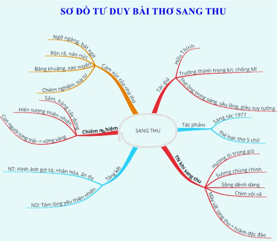 Sơ đồ tư duy bài thơ Sang thu (dễ nhớ, ngắn gọn)