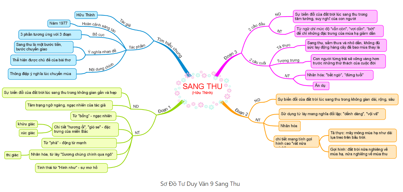 Sơ đồ tư duy bài thơ Sang thu (dễ nhớ, ngắn gọn)