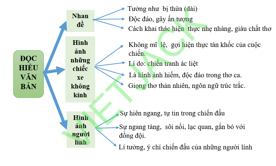 Sơ đồ tư duy Bài thơ về tiểu đội xe không kính dễ nhớ, ngắn gọn mới nhất