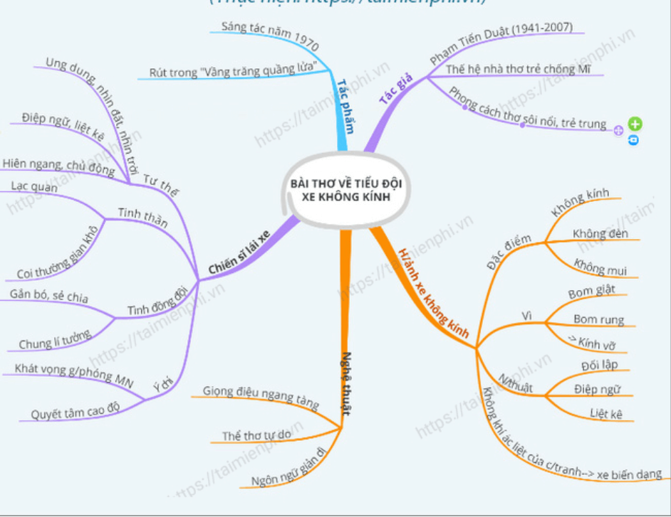 Sơ đồ tư duy Bài thơ về tiểu đội xe không kính (dễ nhớ, ngắn gọn)