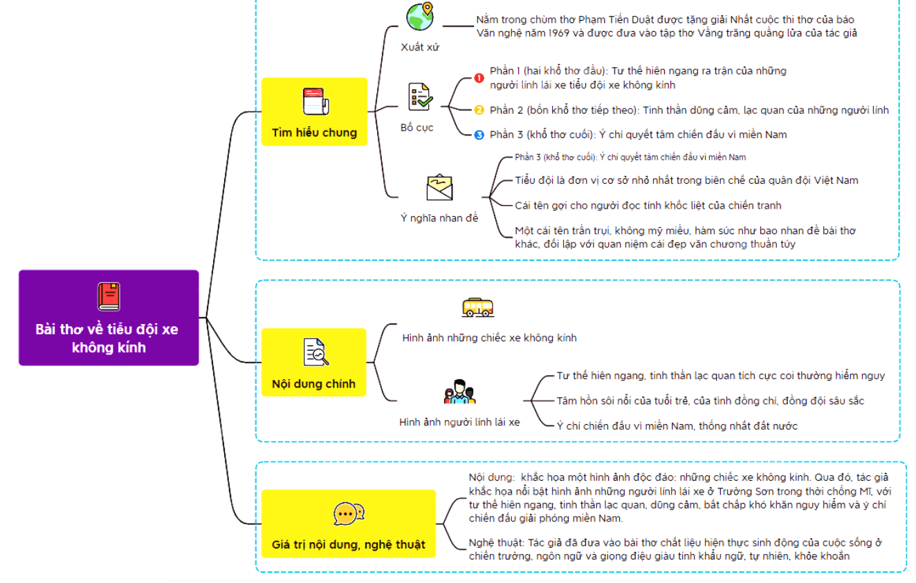 Sơ đồ tư duy Bài thơ về tiểu đội xe không kính (dễ nhớ, ngắn gọn)