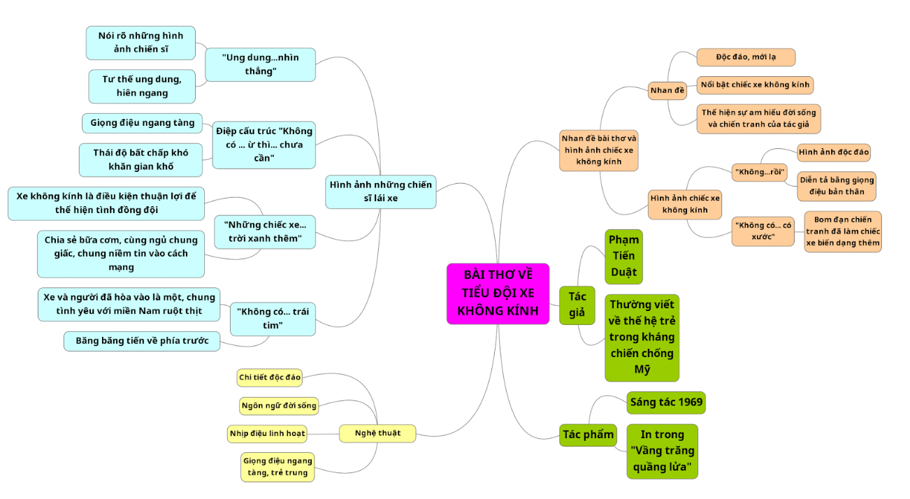 Sơ đồ tư duy Bài thơ về tiểu đội xe không kính (dễ nhớ, ngắn gọn)