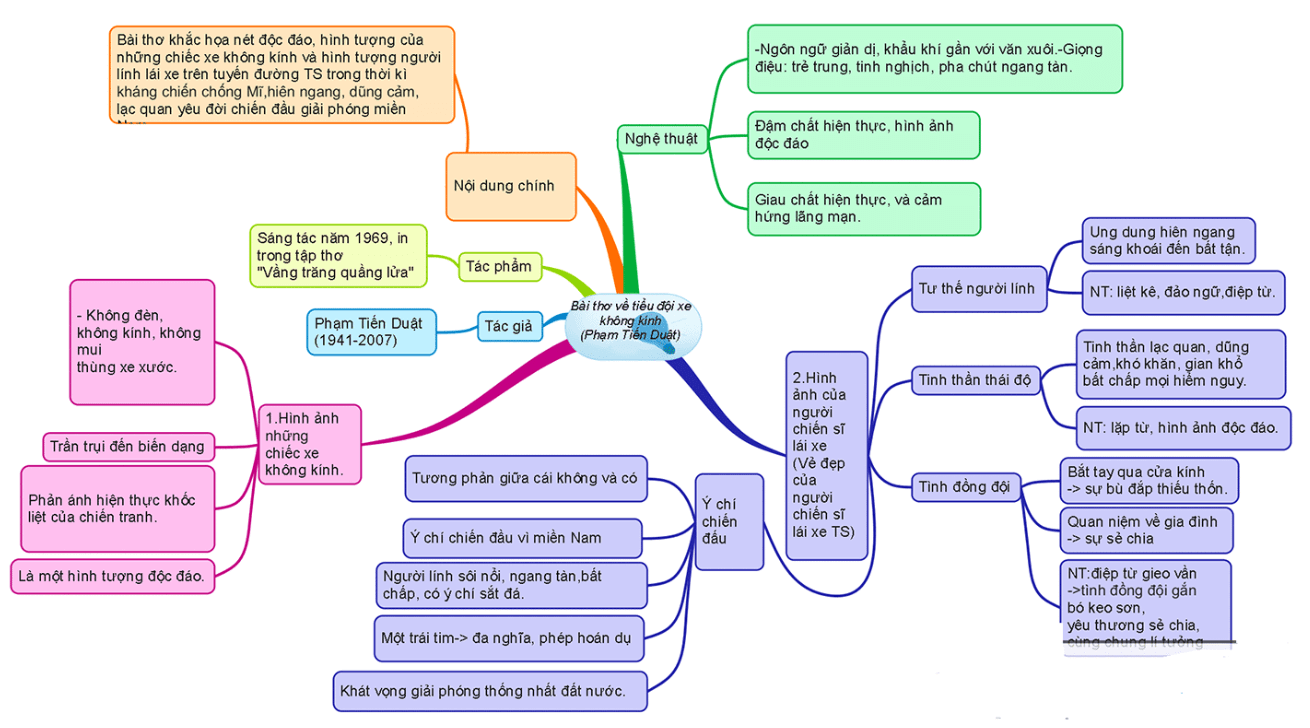 Sơ đồ tư duy Bài thơ về tiểu đội xe không kính (dễ nhớ, ngắn gọn)