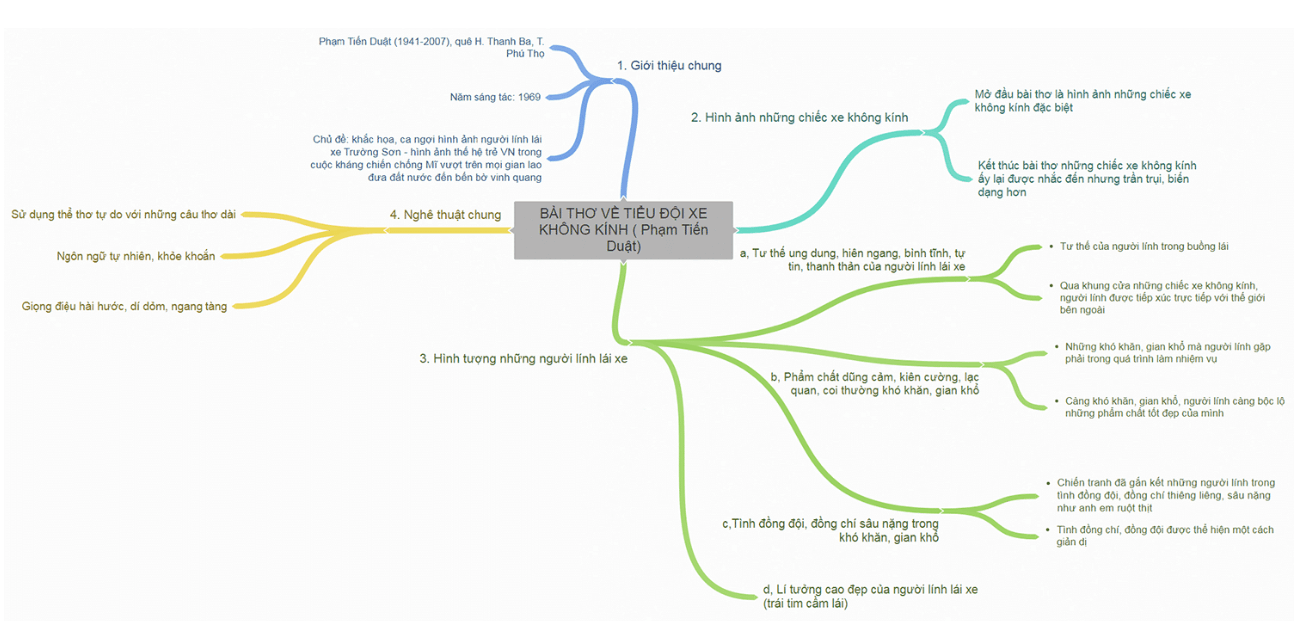 Sơ đồ tư duy Bài thơ về tiểu đội xe không kính (dễ nhớ, ngắn gọn)