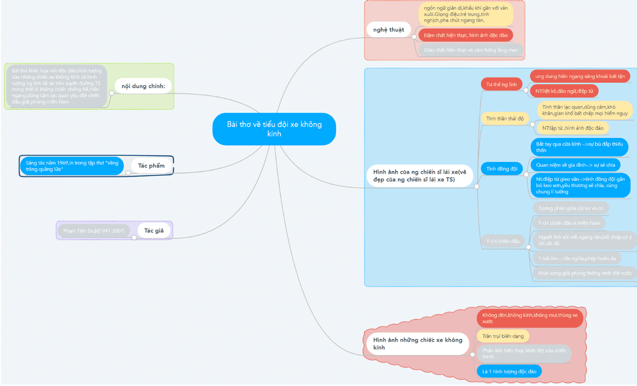 Sơ đồ tư duy Bài thơ về tiểu đội xe không kính (dễ nhớ, ngắn gọn)