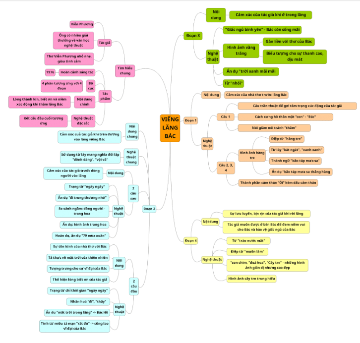 Sơ đồ tư duy bài thơ Viếng lăng Bác (dễ nhớ, ngắn gọn)