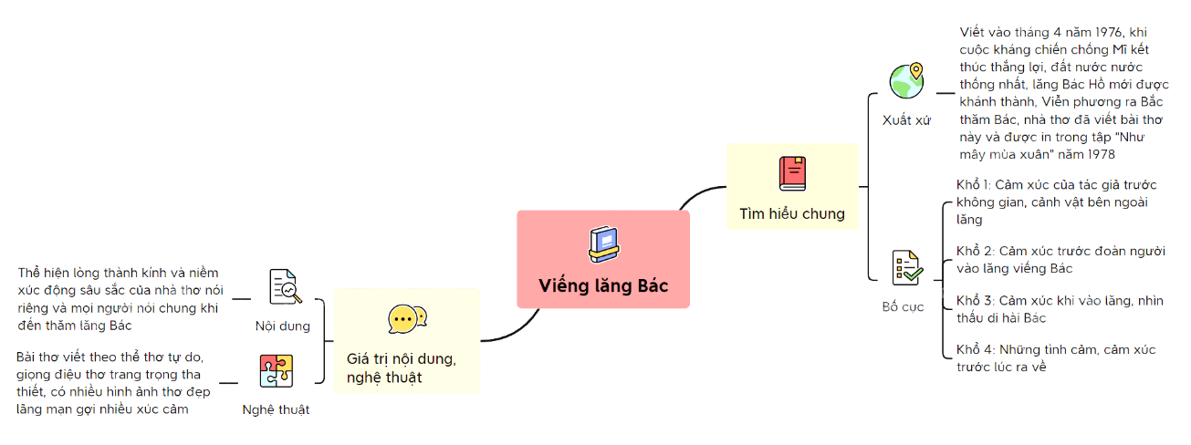 Sơ đồ tư duy bài thơ Viếng lăng Bác (dễ nhớ, ngắn gọn)