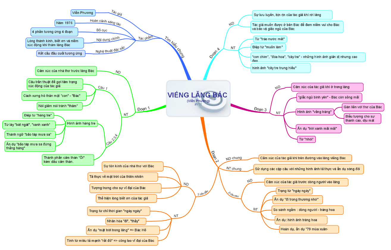 Sơ đồ tư duy bài thơ Viếng lăng Bác (dễ nhớ, ngắn gọn)
