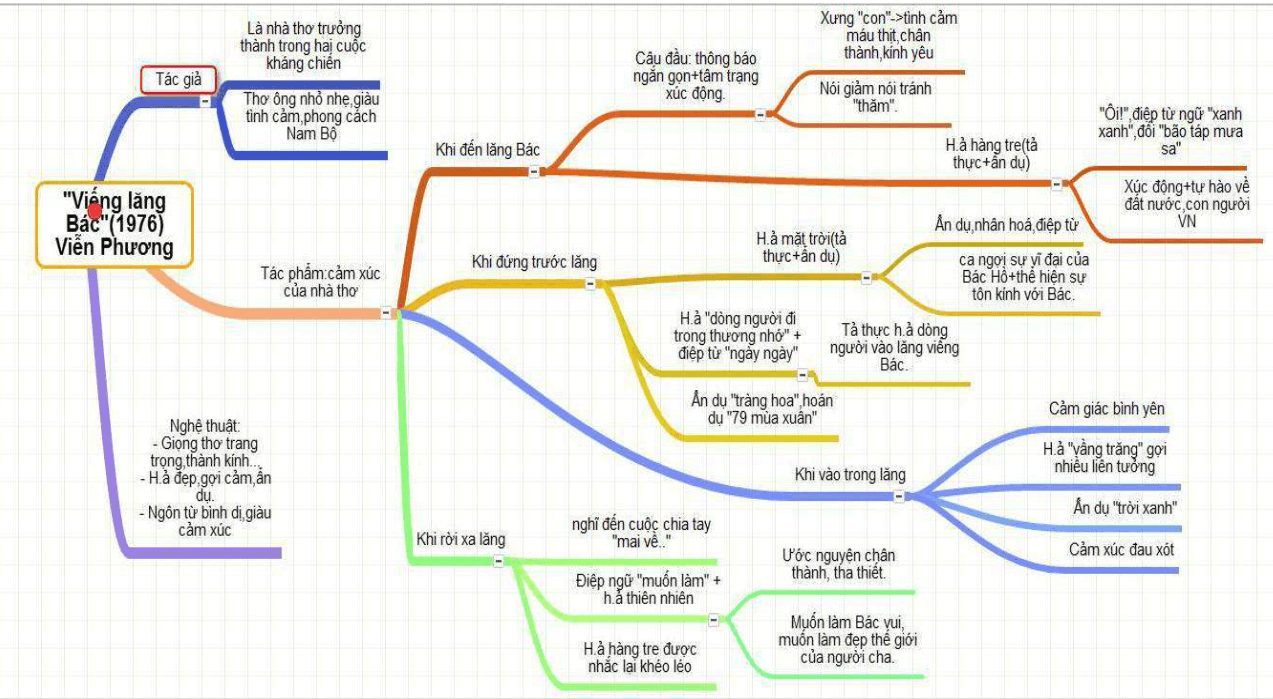 Sơ đồ tư duy bài thơ Viếng lăng Bác (dễ nhớ, ngắn gọn)
