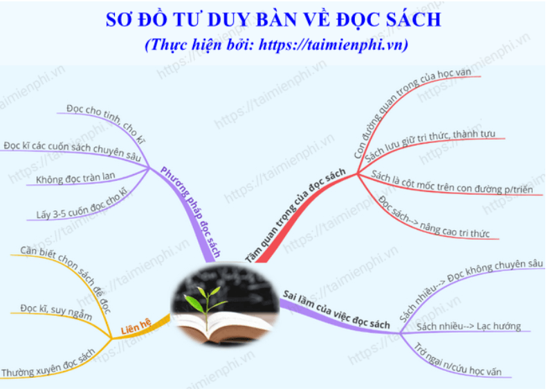 Sơ đồ tư duy Bàn về đọc sách (dễ nhớ, ngắn gọn)