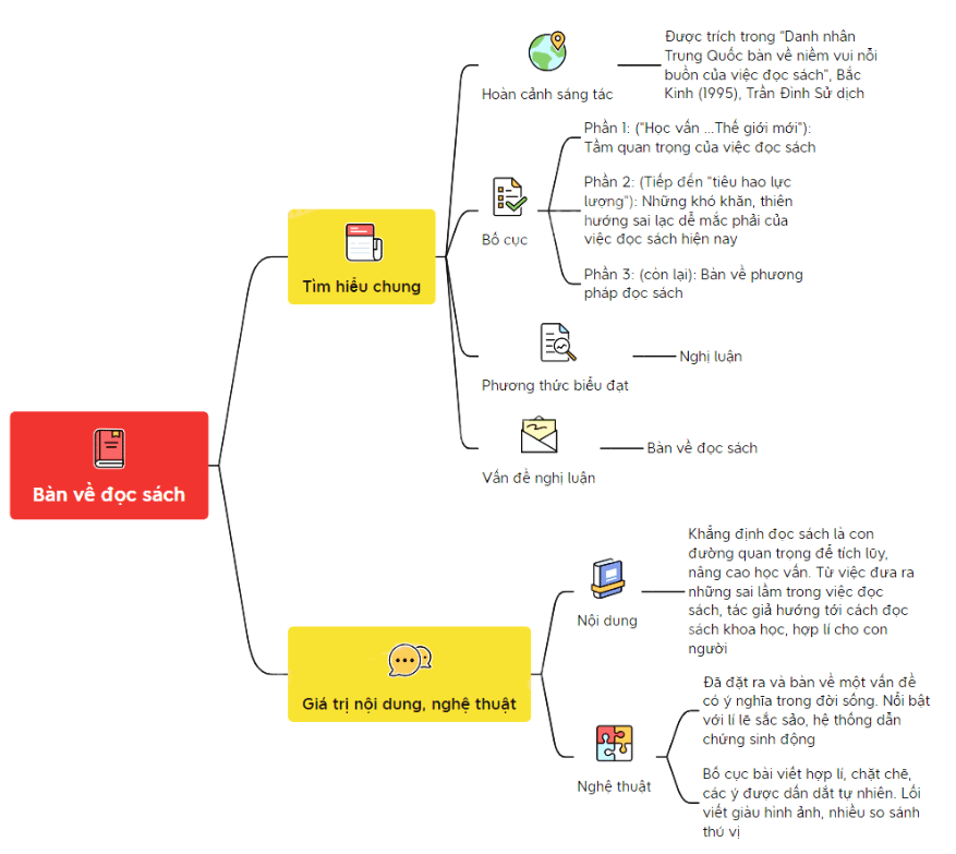 Sơ đồ tư duy Bàn về đọc sách (dễ nhớ, ngắn gọn)