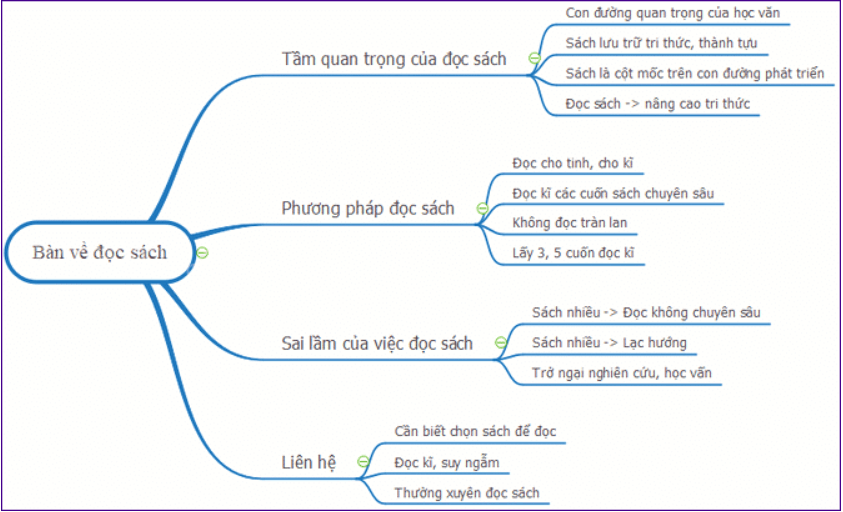 Sơ đồ tư duy Bàn về đọc sách (dễ nhớ, ngắn gọn)