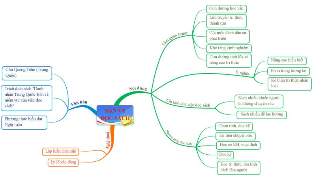 Sơ đồ tư duy Bàn về đọc sách (dễ nhớ, ngắn gọn)