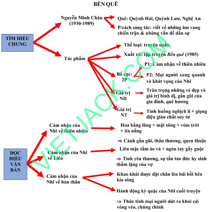 Sơ đồ tư duy Bến Quê (dễ nhớ, ngắn gọn)