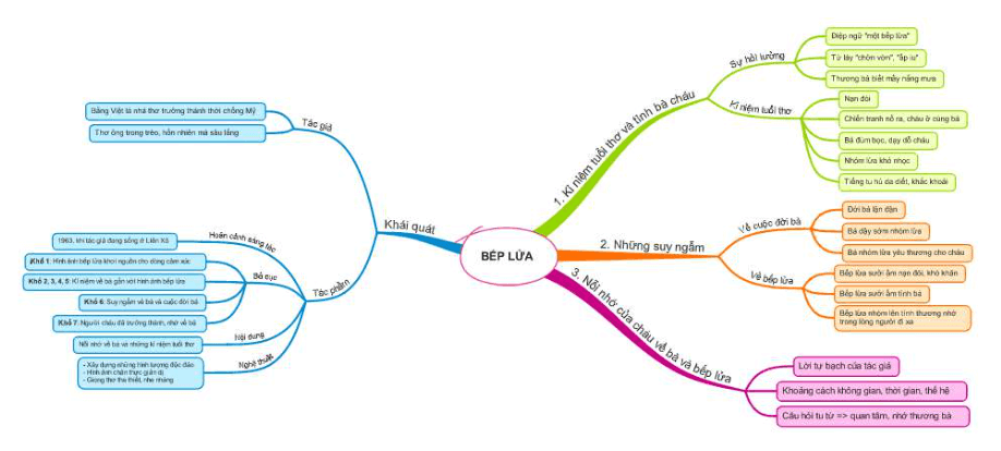 Sơ đồ tư duy Bếp lửa (dễ nhớ, ngắn gọn)