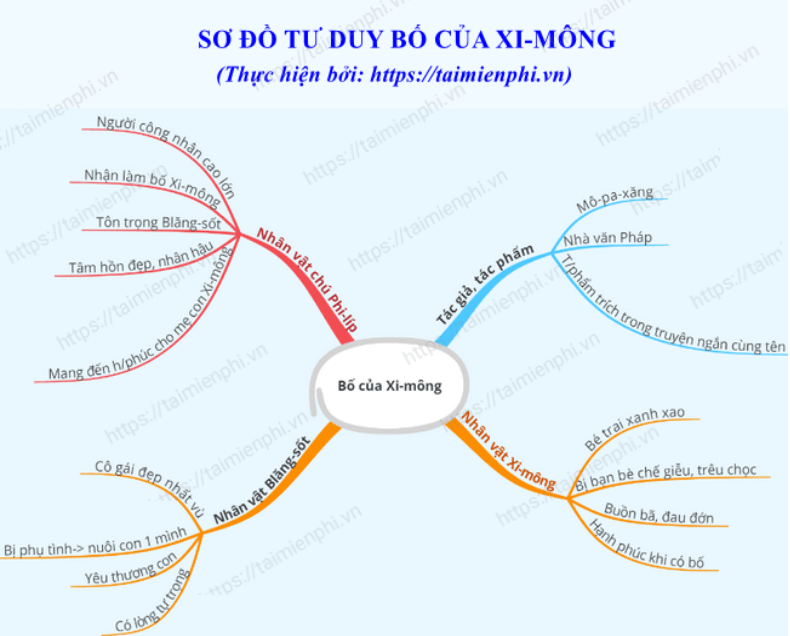 Sơ đồ tư duy Bố của Xi-mông (dễ nhớ, ngắn gọn)