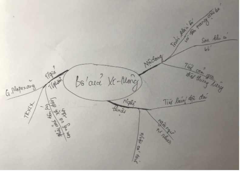 Sơ đồ tư duy Bố của Xi-mông (dễ nhớ, ngắn gọn)