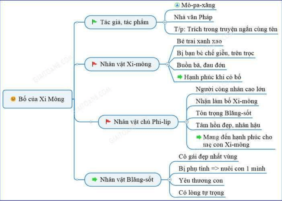 Sơ đồ tư duy Bố của Xi-mông (dễ nhớ, ngắn gọn)