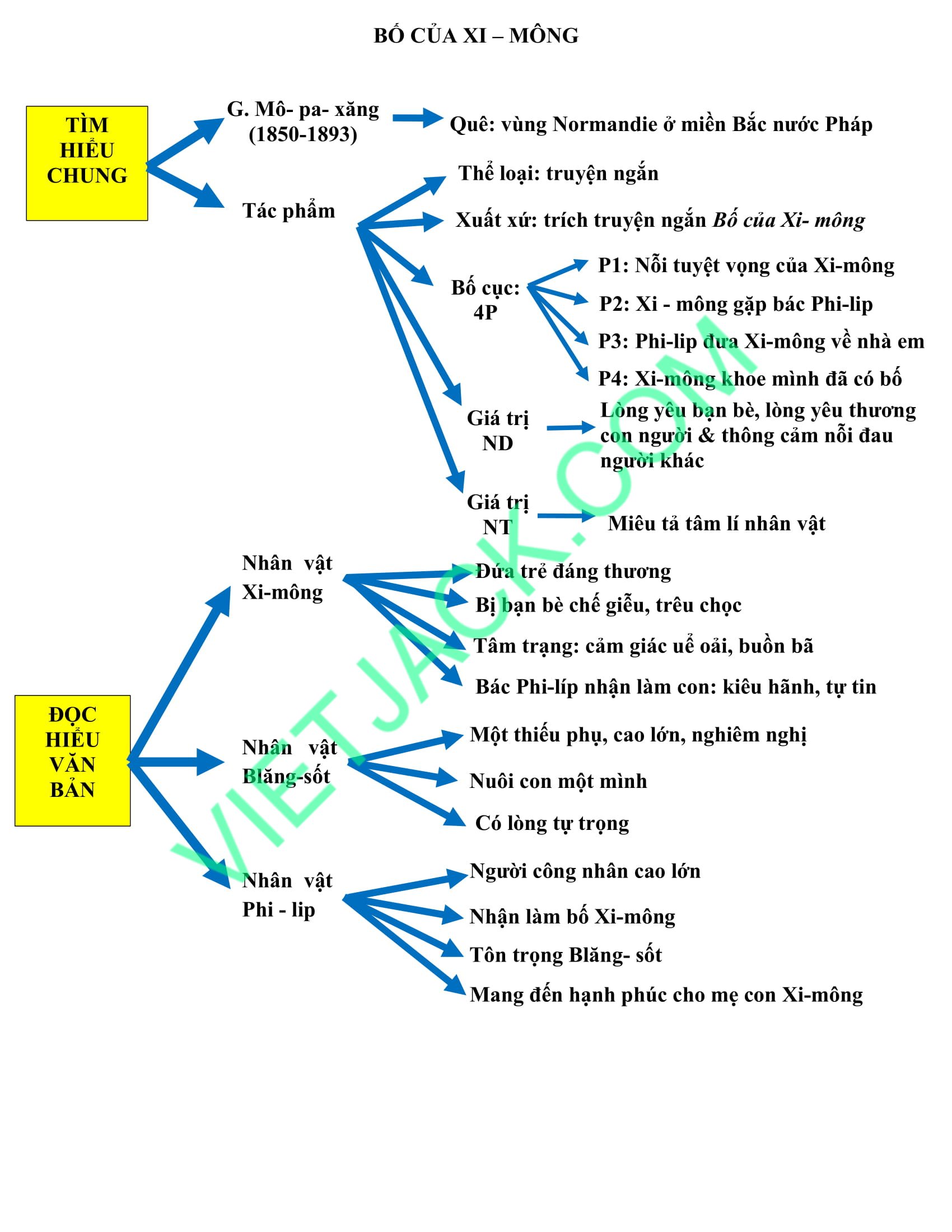 Sơ đồ tư duy Bố của Xi-mông (dễ nhớ, ngắn gọn)