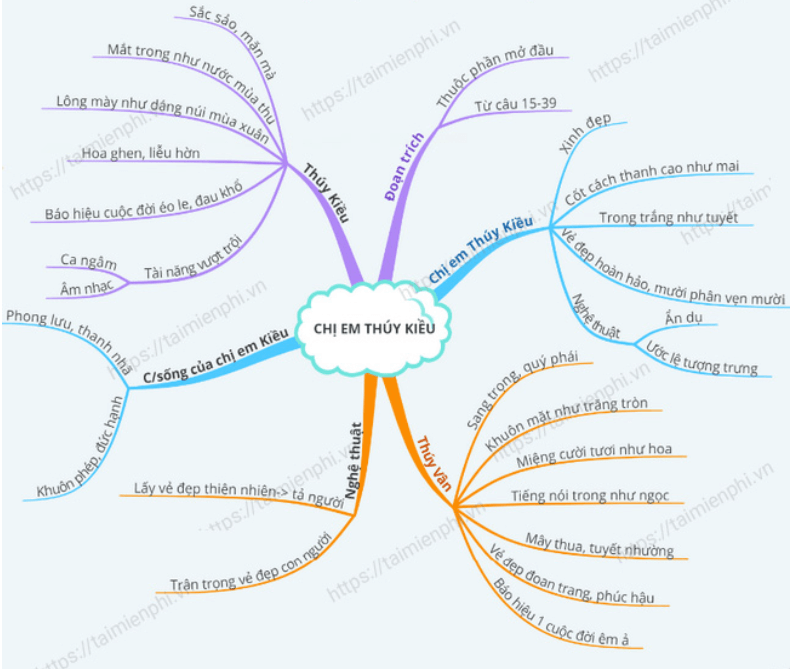 Sơ đồ tư duy Chị em Thúy Kiều (dễ nhớ, ngắn gọn)