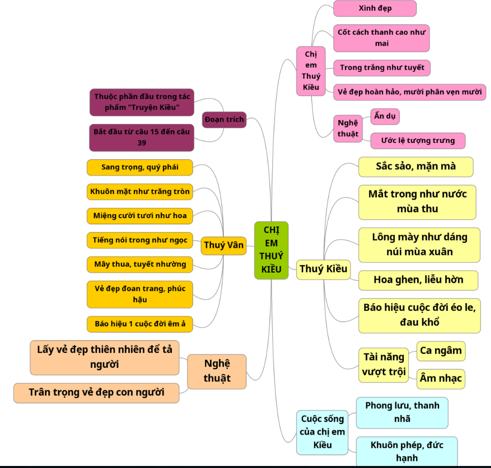 Sơ đồ tư duy Chị em Thúy Kiều (dễ nhớ, ngắn gọn)