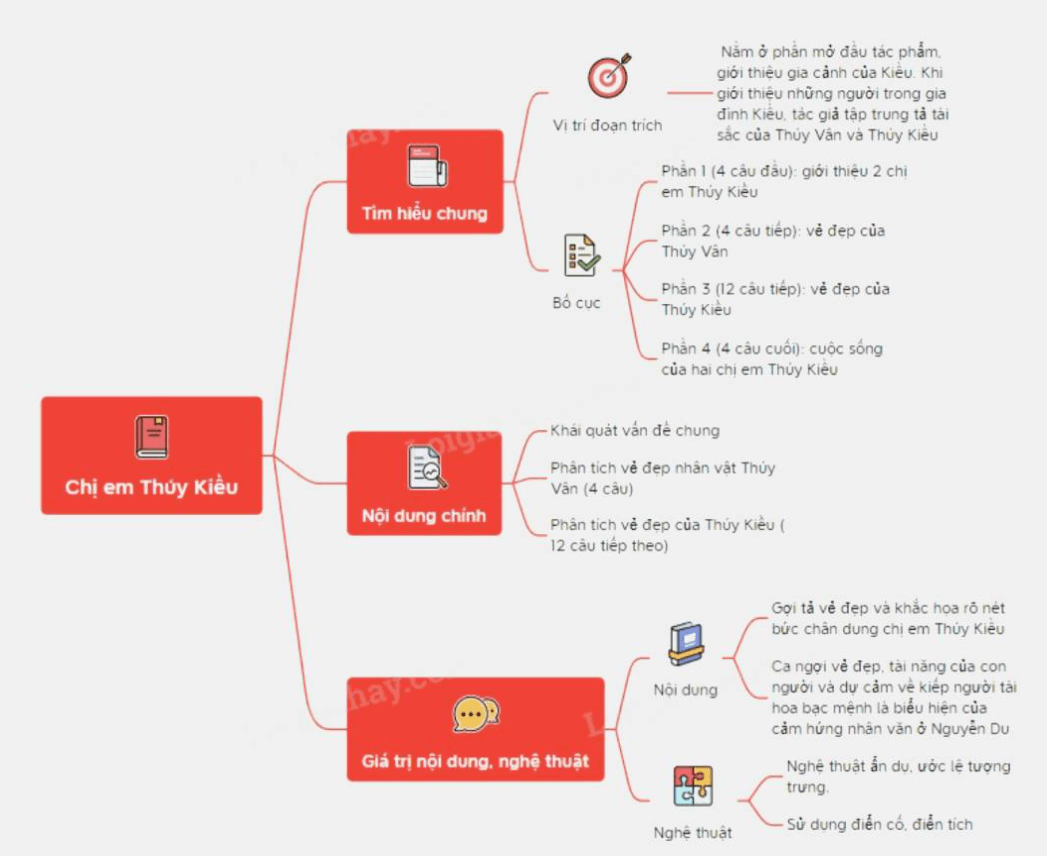 Sơ đồ tư duy Chị em Thúy Kiều (dễ nhớ, ngắn gọn)