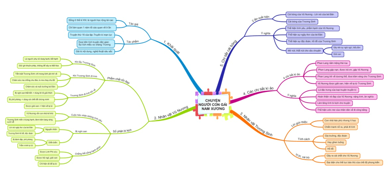 Sơ đồ tư duy Chuyện người con gái Nam Xương (dễ nhớ, ngắn gọn)