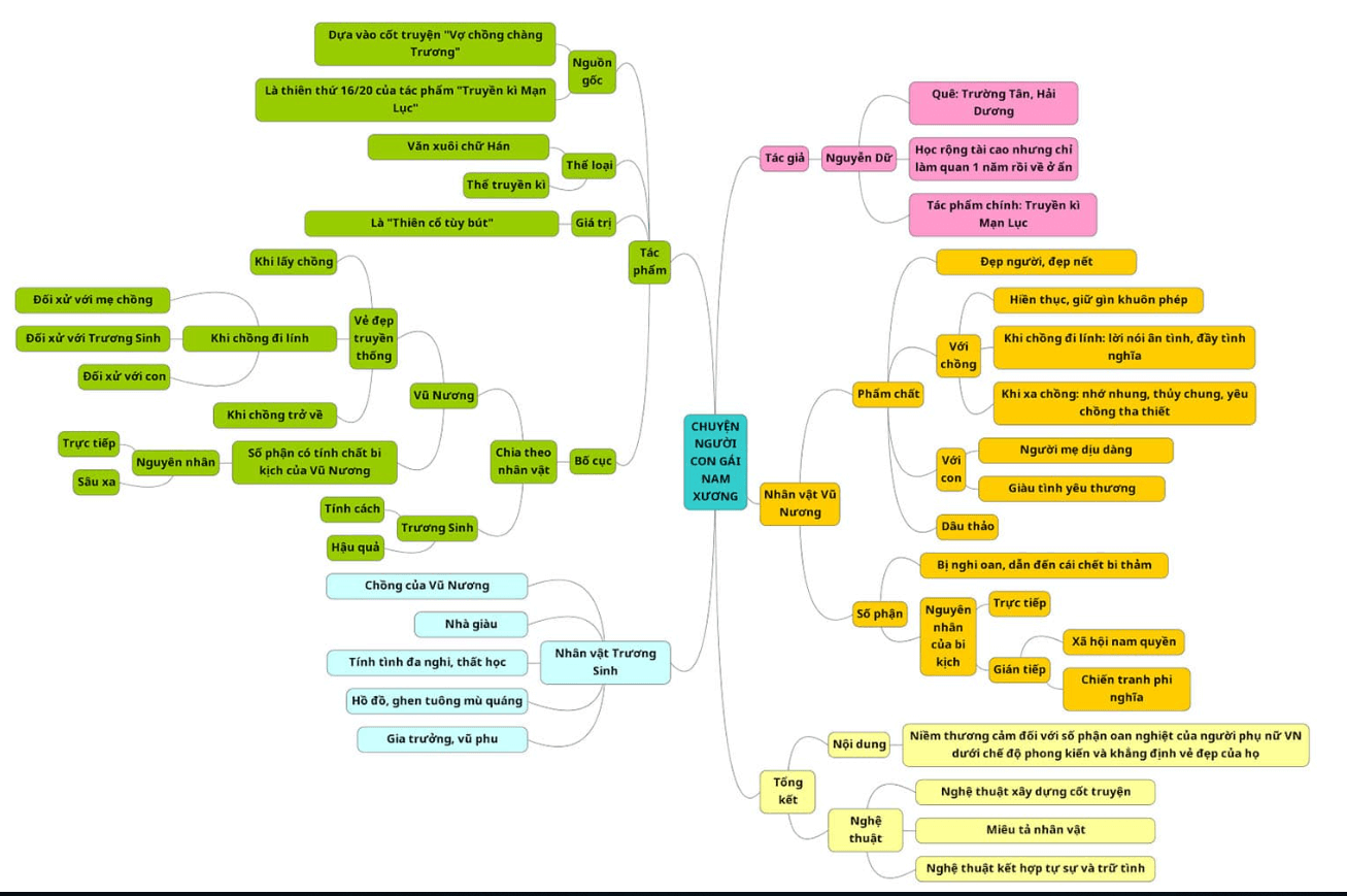 Sơ đồ tư duy Chuyện người con gái Nam Xương (dễ nhớ, ngắn gọn)