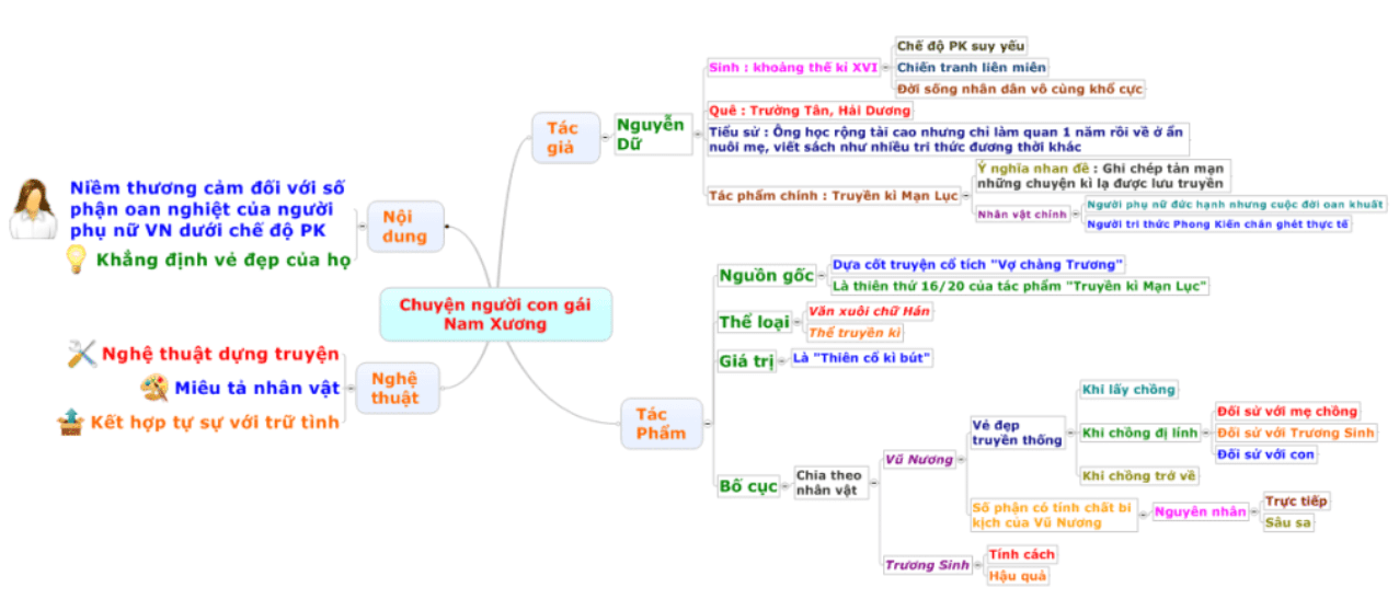 Sơ đồ tư duy Chuyện người con gái Nam Xương (dễ nhớ, ngắn gọn)