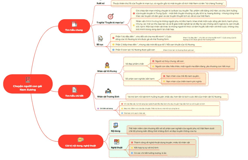 Sơ đồ tư duy Chuyện người con gái Nam Xương (dễ nhớ, ngắn gọn)