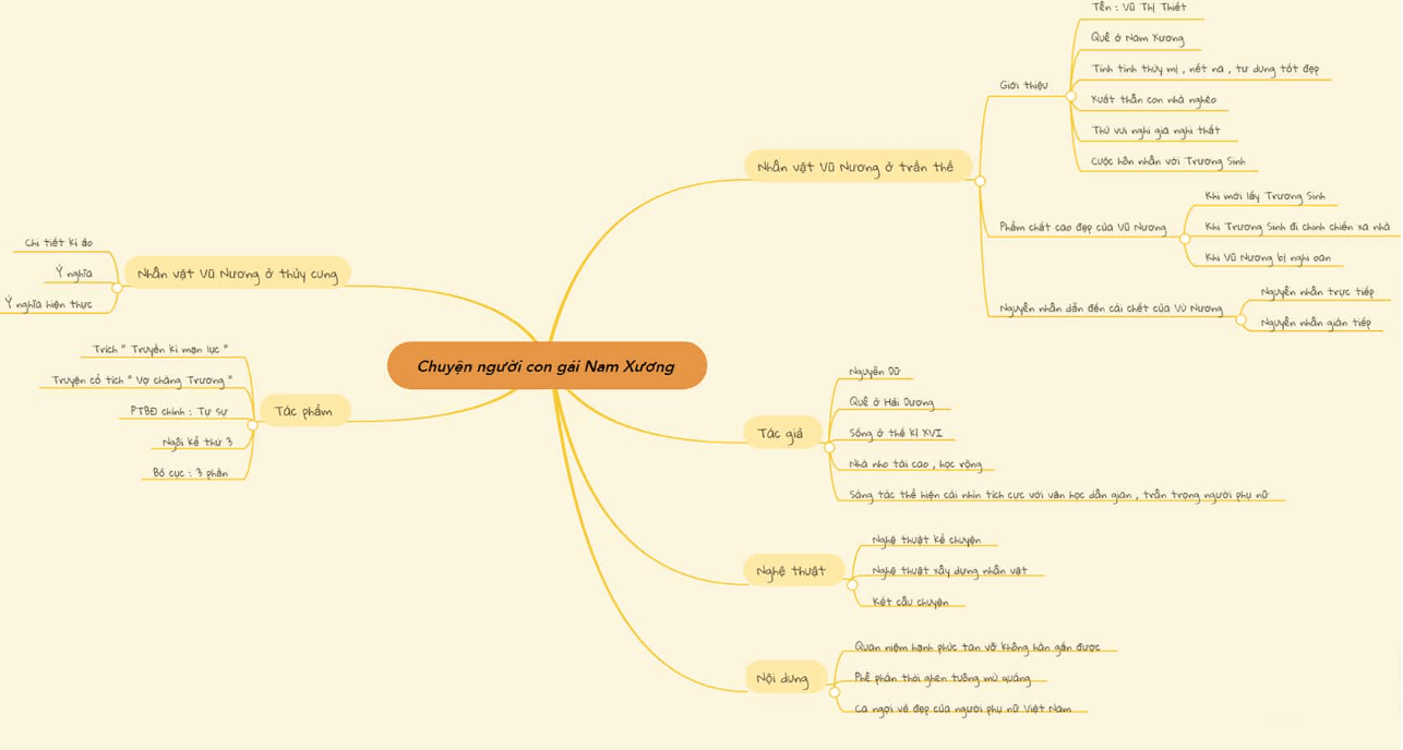 Sơ đồ tư duy Chuyện người con gái Nam Xương (dễ nhớ, ngắn gọn)