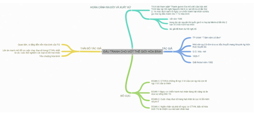 Sơ đồ tư duy Đấu tranh cho một thế giới hòa bình (dễ nhớ, ngắn gọn)