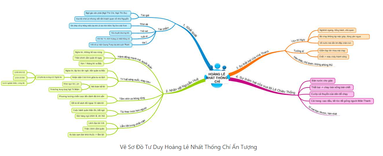 Sơ đồ tư duy Hoàng Lê nhất thống chí (dễ nhớ, ngắn gọn)