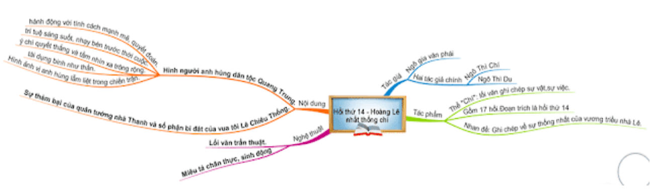Sơ đồ tư duy Hoàng Lê nhất thống chí (dễ nhớ, ngắn gọn)