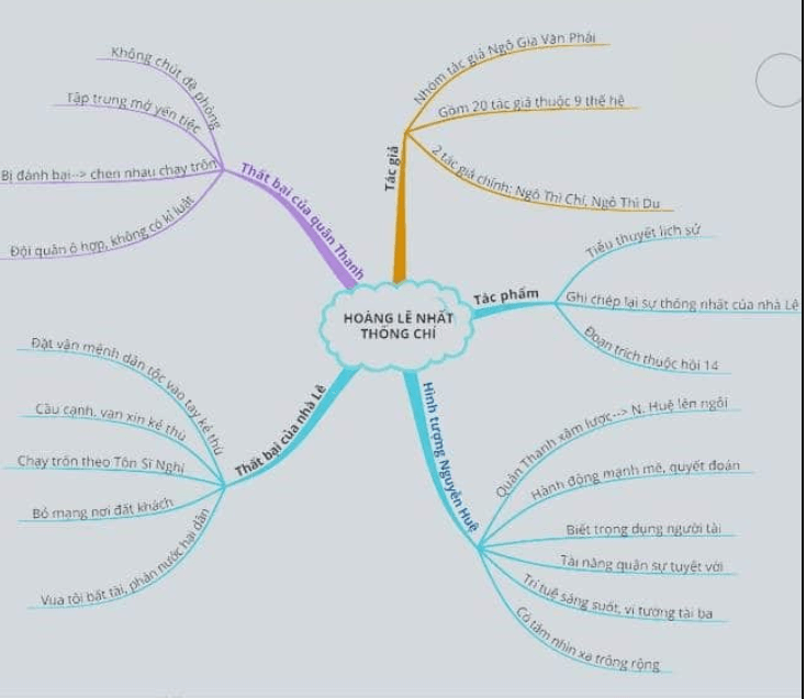 Sơ đồ tư duy Hoàng Lê nhất thống chí (dễ nhớ, ngắn gọn)