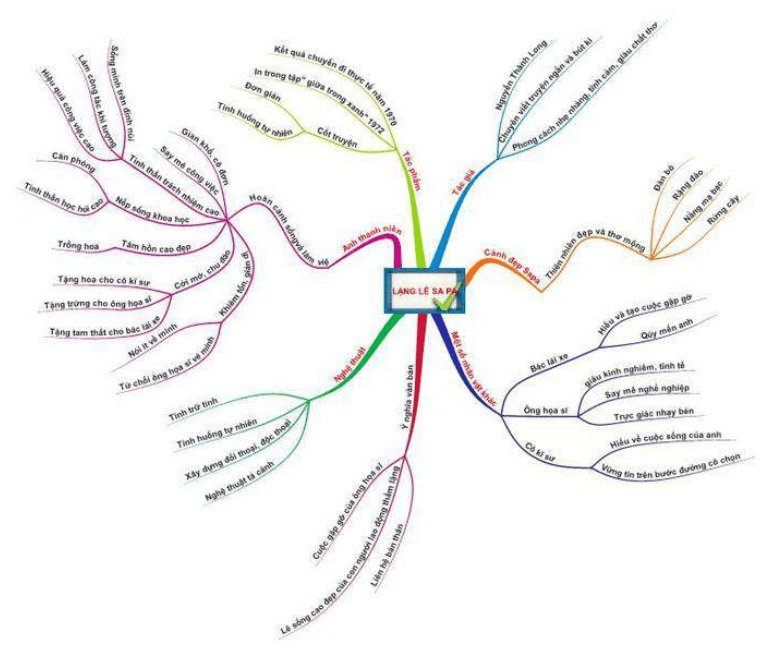 Sơ đồ tư duy Lặng lẽ SaPa (dễ nhớ, ngắn gọn)