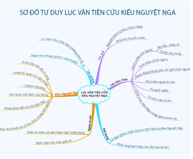 Sơ đồ tư duy Lục Vân Tiên cứu Kiều Nguyệt Nga (dễ nhớ, ngắn gọn)