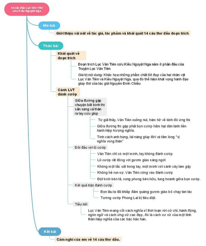 Sơ đồ tư duy Lục Vân Tiên cứu Kiều Nguyệt Nga (dễ nhớ, ngắn gọn)