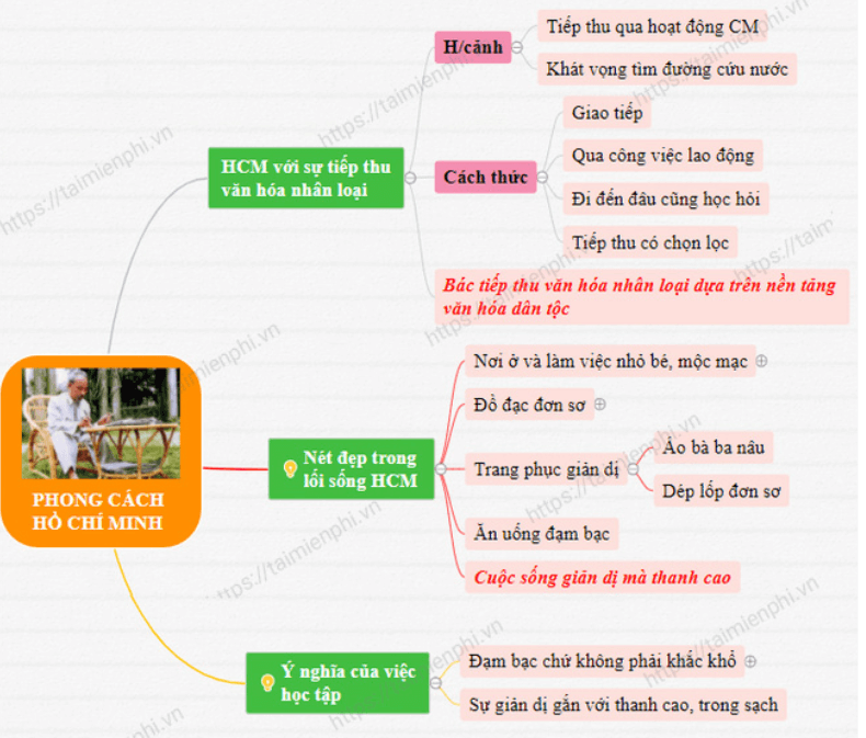 Sơ đồ tư duy Phong cách Hồ Chí Minh (dễ nhớ, ngắn gọn)