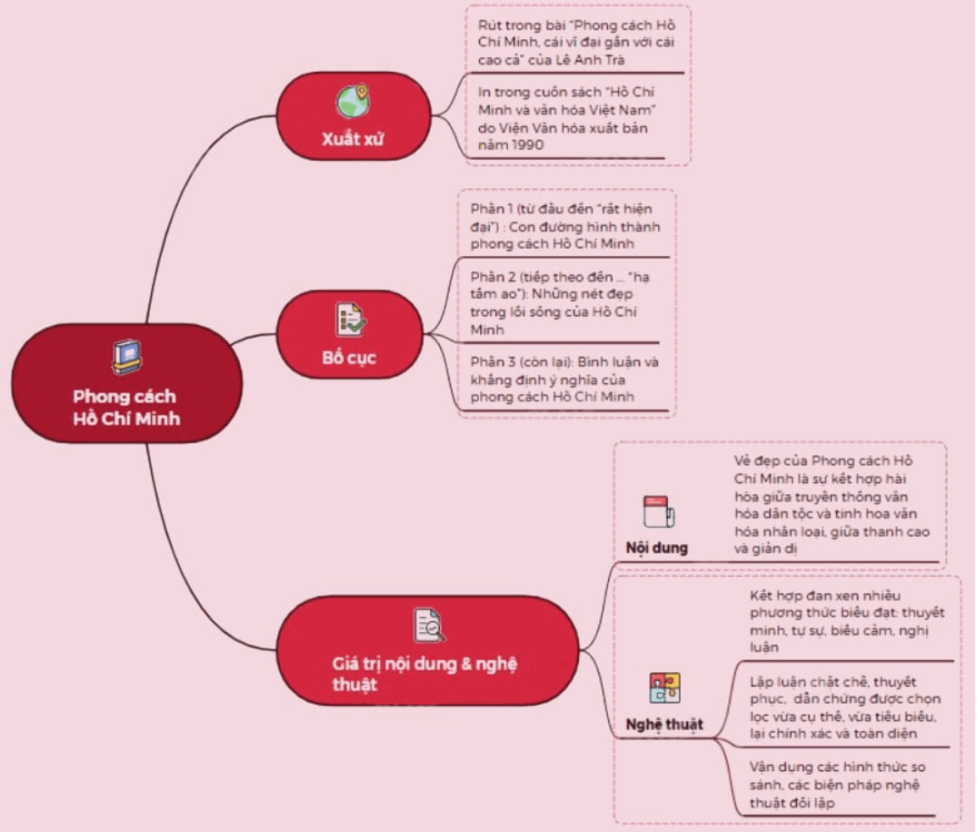 Sơ đồ tư duy Phong cách Hồ Chí Minh (dễ nhớ, ngắn gọn)