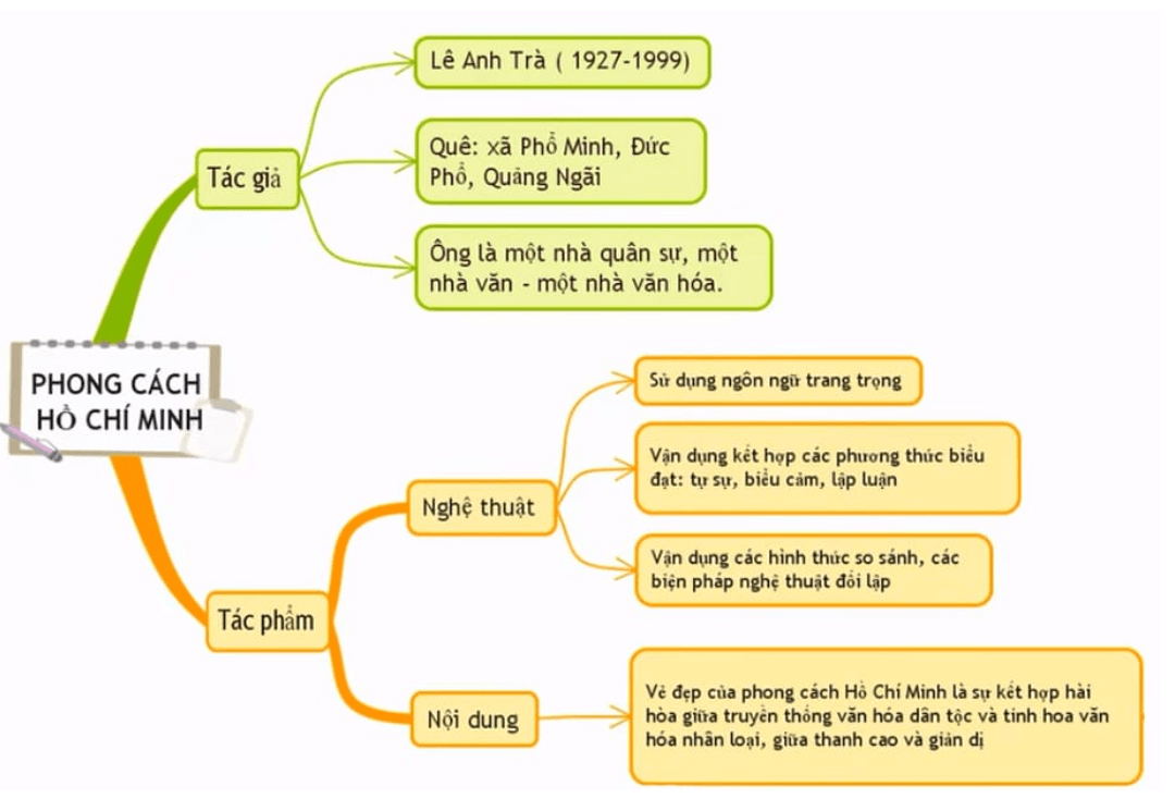 Sơ đồ tư duy Phong cách Hồ Chí Minh (dễ nhớ, ngắn gọn)