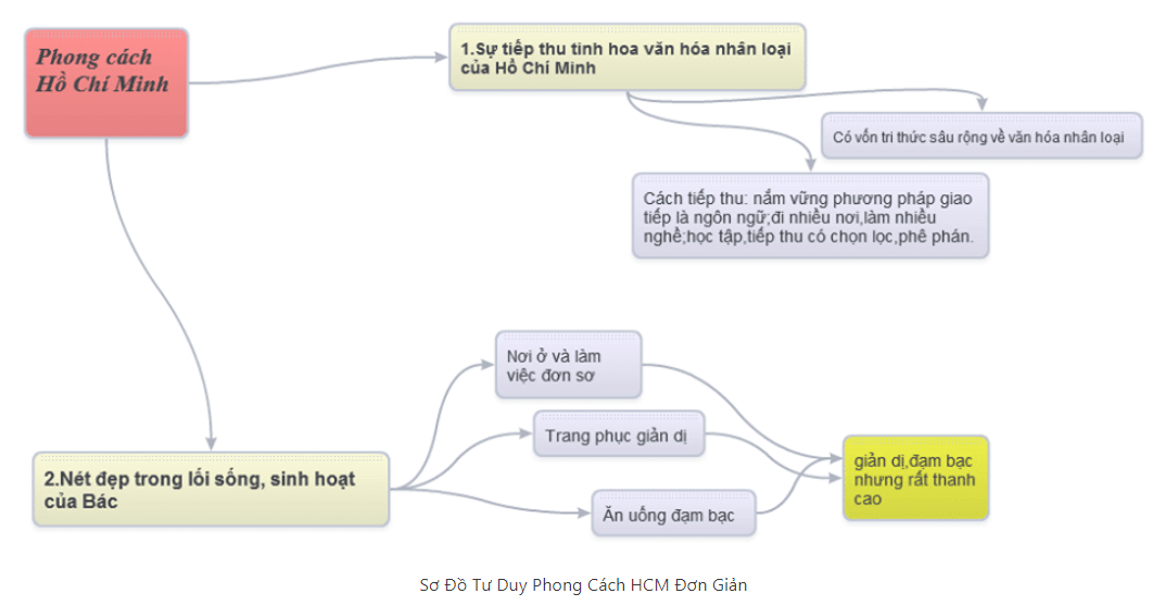 Sơ đồ tư duy Phong cách Hồ Chí Minh (dễ nhớ, ngắn gọn)