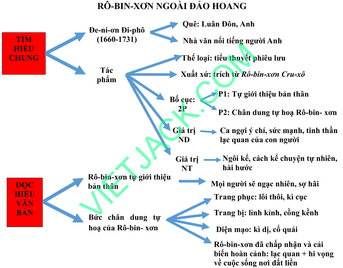 Sơ đồ tư duy Rô-bin-xơn ngoài đảo hoang (dễ nhớ, ngắn gọn)