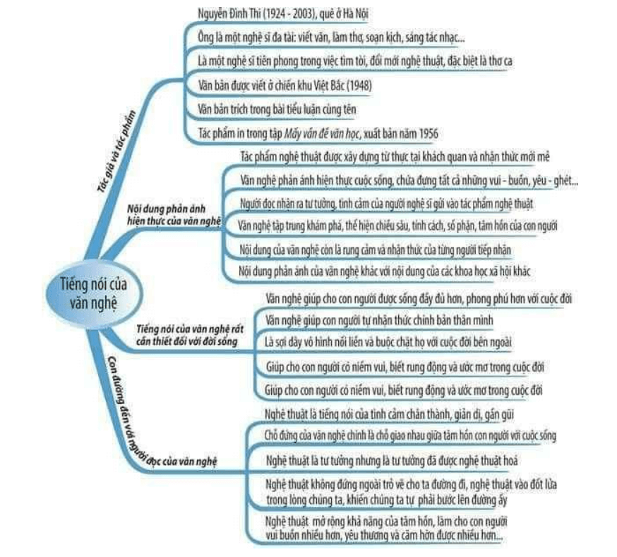 Sơ đồ tư duy Tiếng nói của văn nghệ (dễ nhớ, ngắn gọn)