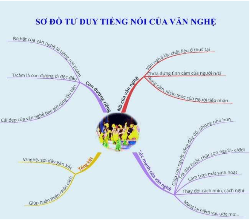 Sơ đồ tư duy Tiếng nói của văn nghệ (dễ nhớ, ngắn gọn)