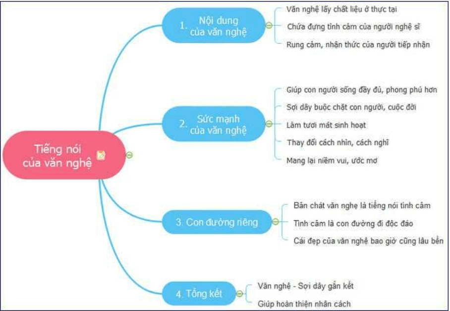 Sơ đồ tư duy Tiếng nói của văn nghệ (dễ nhớ, ngắn gọn)