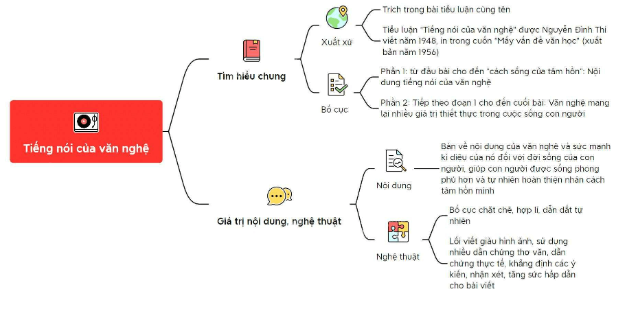 Sơ đồ tư duy Tiếng nói của văn nghệ (dễ nhớ, ngắn gọn)