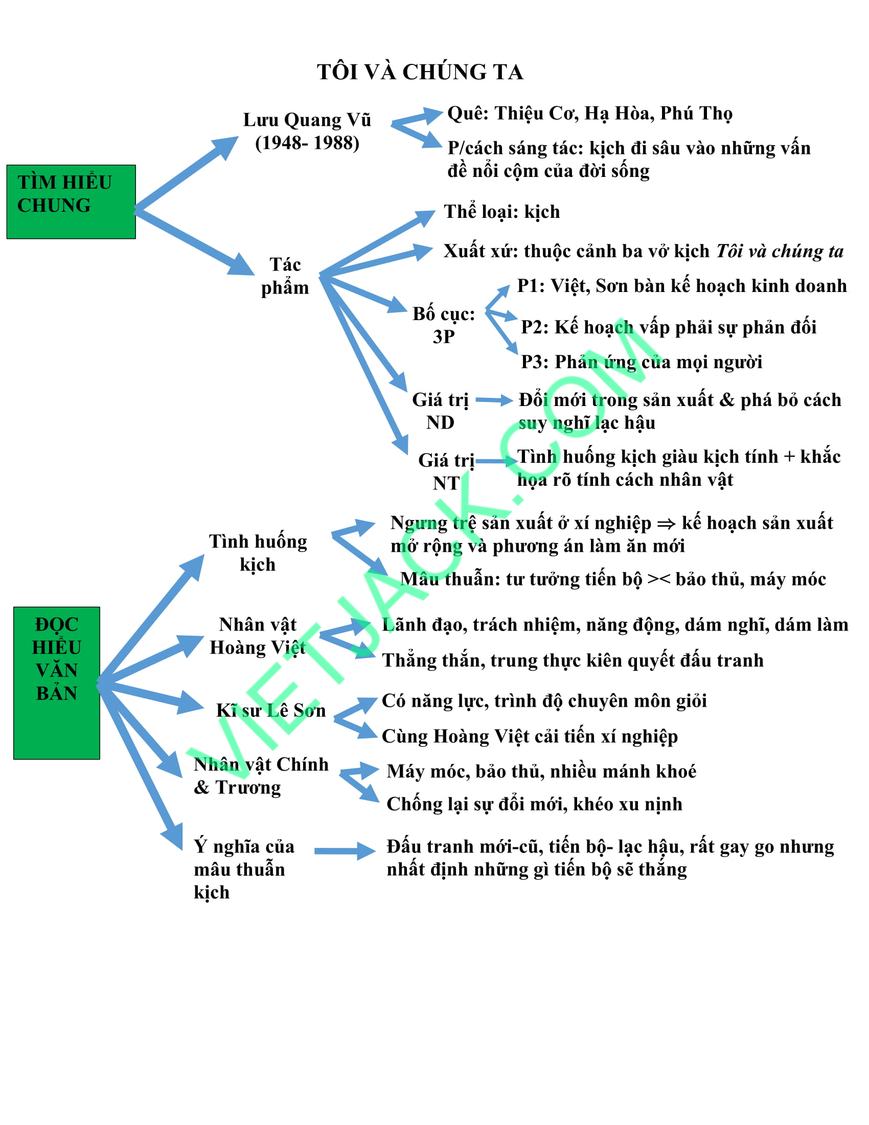 Sơ đồ tư duy Tôi và chúng ta (dễ nhớ, ngắn gọn)