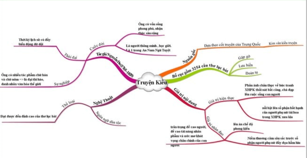 Sơ đồ tư duy Truyện Kiều của Nguyễn Du (dễ nhớ, ngắn gọn)